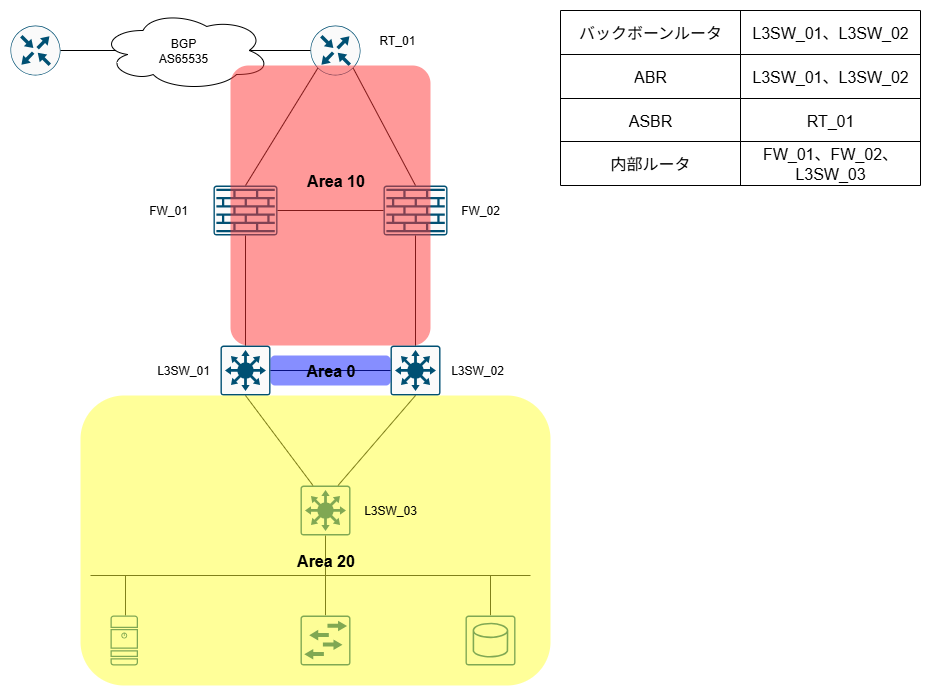 マルチエリアOSPFルータ