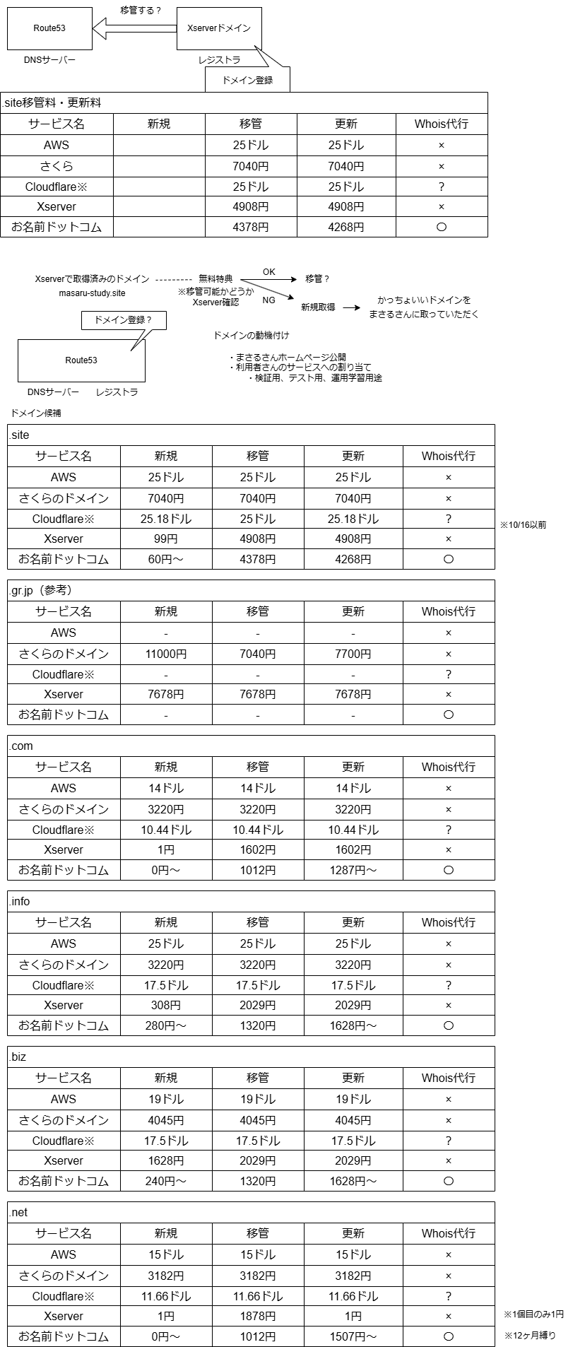 ドメイン情報