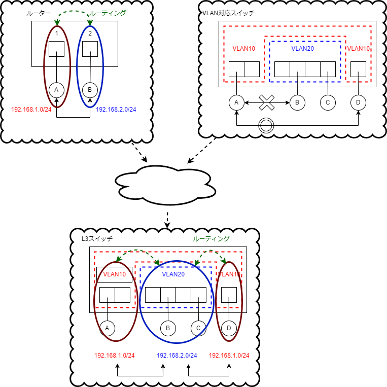 Router and Switch